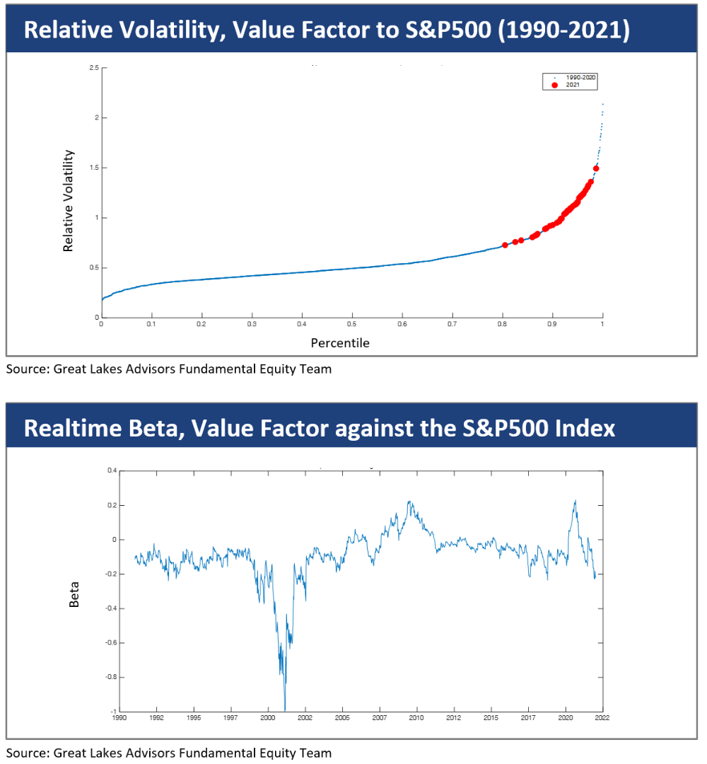 Relative Volatility, Value Factor S&P500(1990-2021)