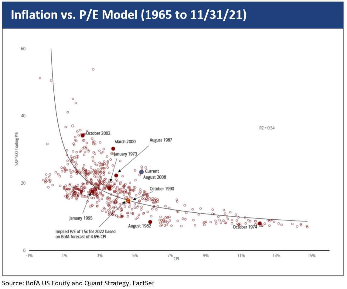 Inflation vs. P/E Model (1965 to 11/31/21)