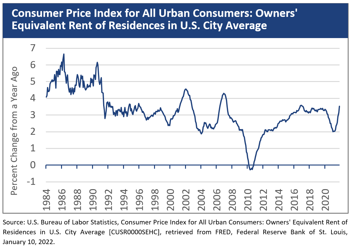 Consumer Price Index for All Urban Consumers