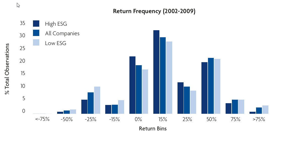 Stocks With Poor ESG Have Higher Propensity For Negative Outcomes