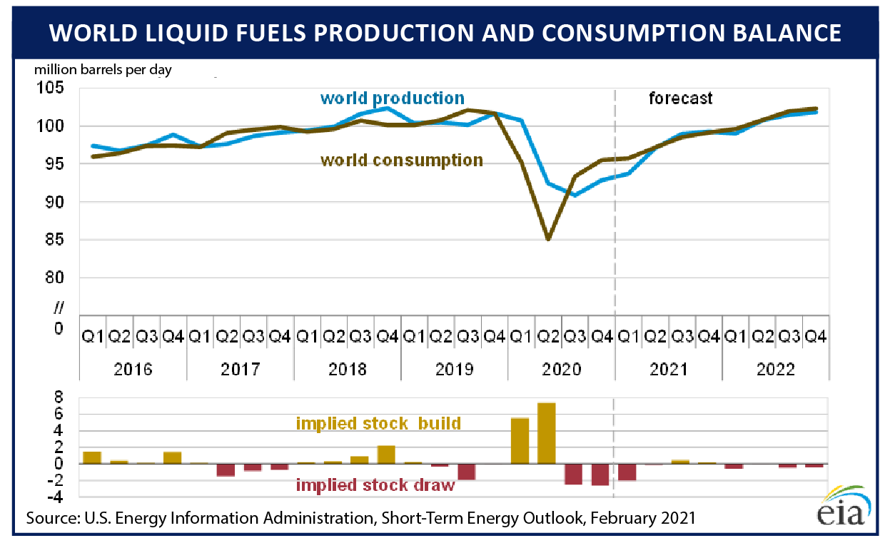 Energy Chart