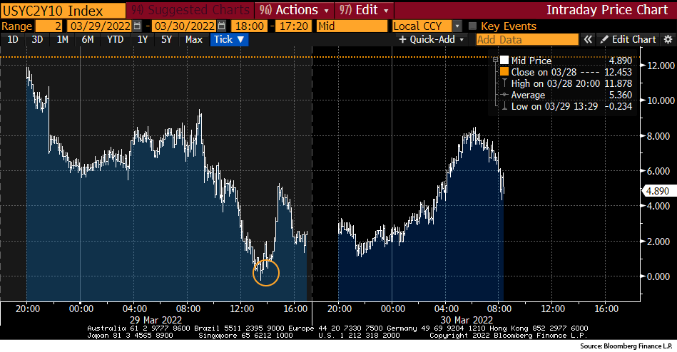 The Inverted Yield Curve