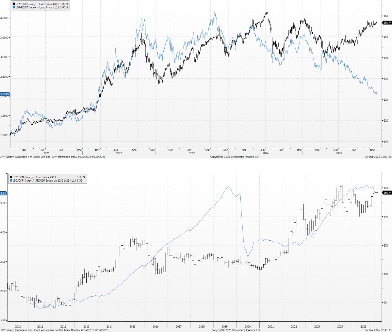 Valuation Gravity Chart