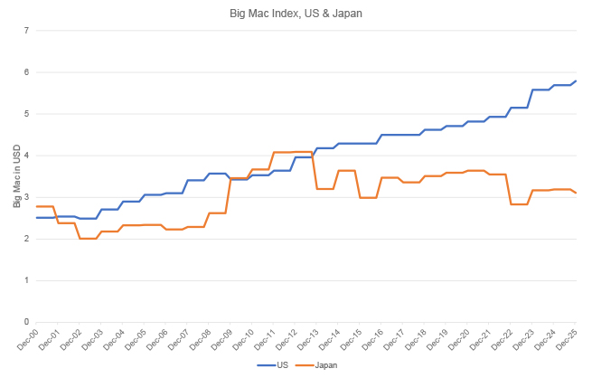 Big Mac Index Chart